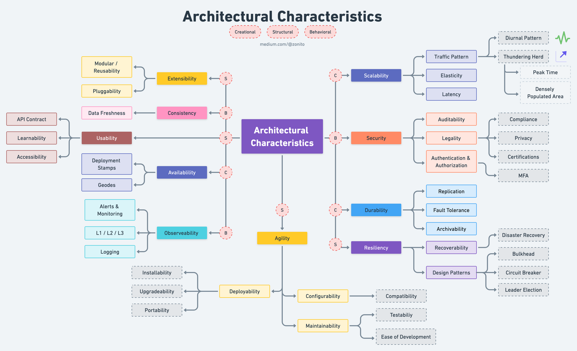 Architectural characteristics map