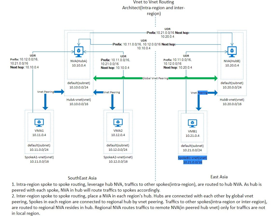 Hub-hub NVA topology