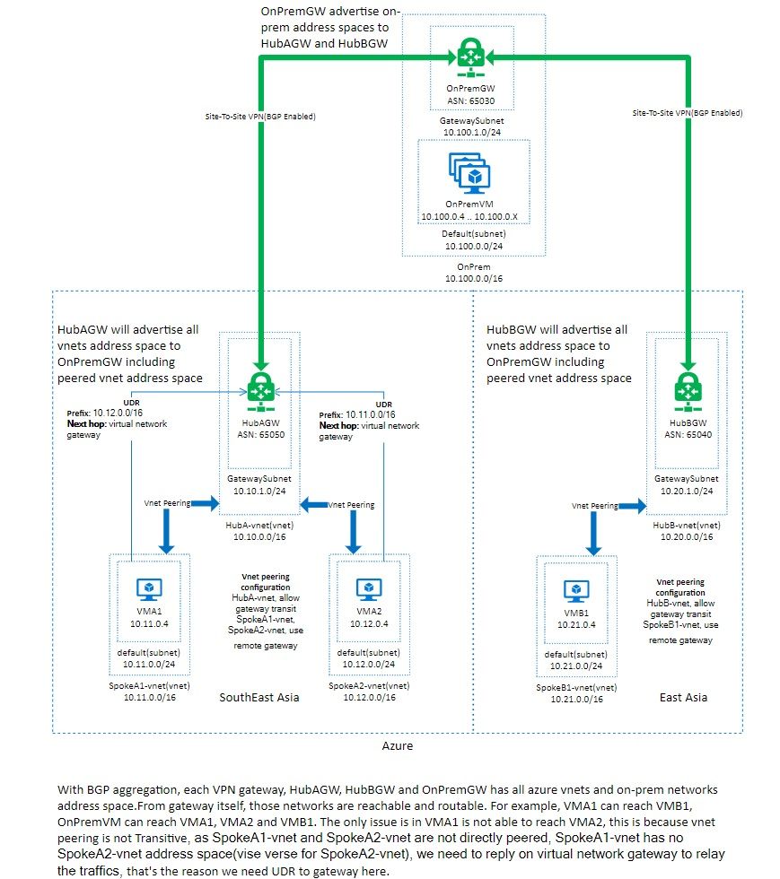 Hub-hub on-premises topology