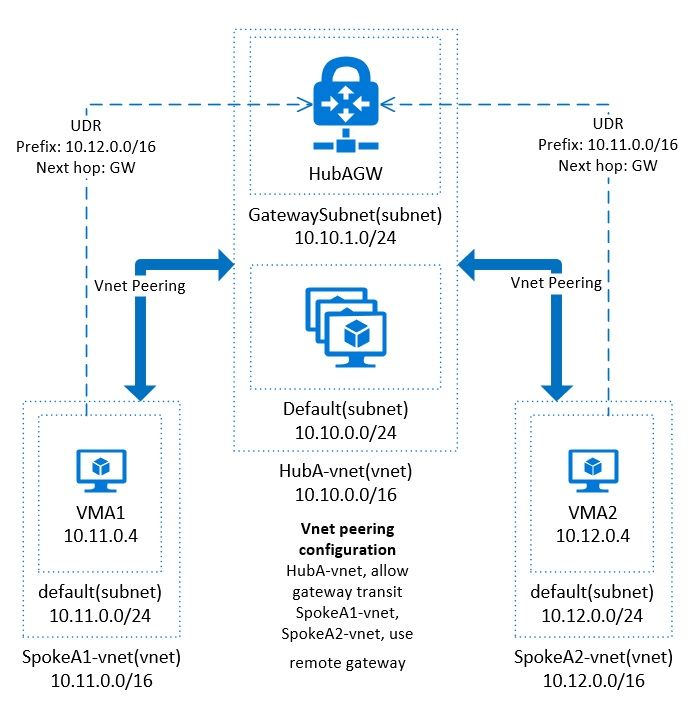 Hub-spoke gateway topology