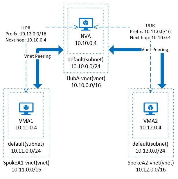 Hub-spoke NVA topology