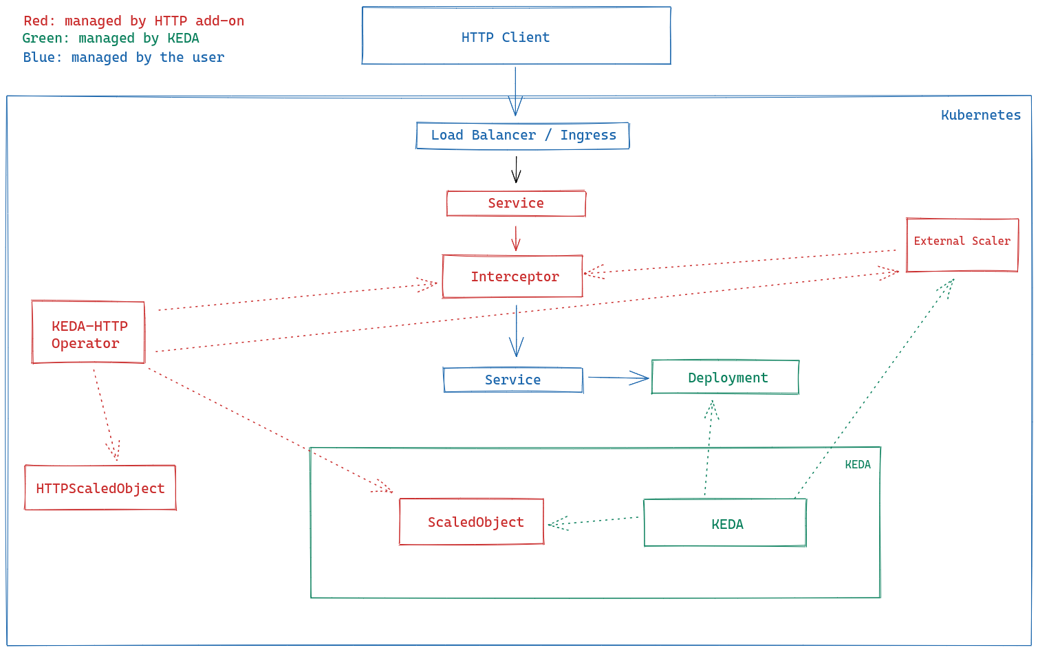 KEDA HTTP add-on architecture