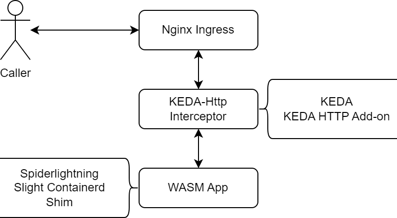 WASM serverless architecture