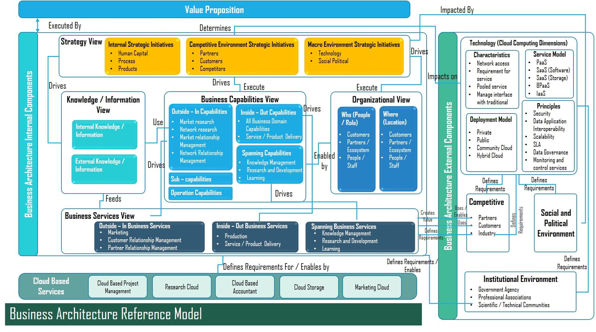 Business architecture reference model