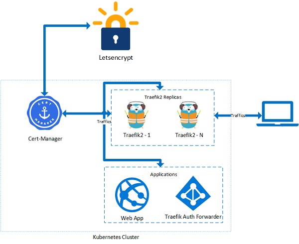 Traefik, cert-manager, and Azure AD architecture